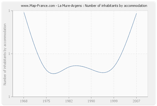 La Mure-Argens : Number of inhabitants by accommodation